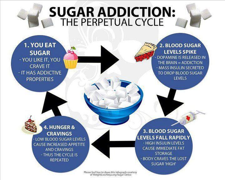 Image: Sugar named ‘most addictive and dangerous substance’ of our time; worse than cigarettes and alcohol