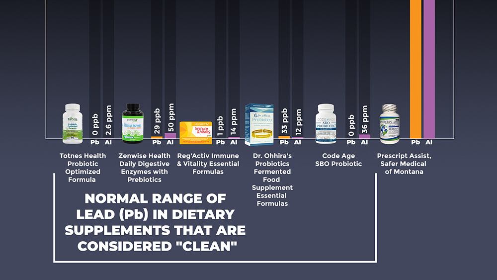 Image: CWC Labs releases heavy metals test results for FIVE more popular probiotics supplements, revealing near-zero lead levels