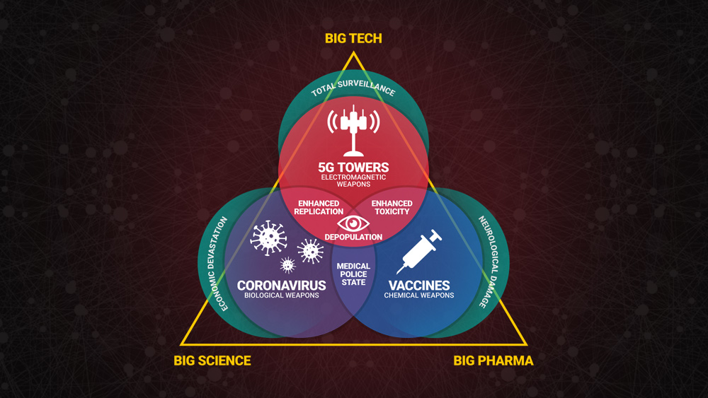 Image: Must-see infographic: The “Death Science” Depopulation Trifecta … Biological weapons, vaccines and 5G, all aimed at humanity