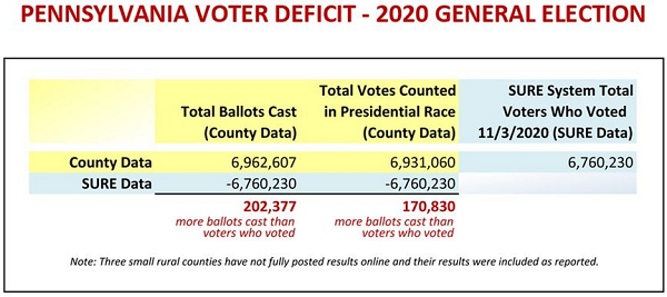 Image: Pennsylvania certified more than 200,000 fraudulent votes