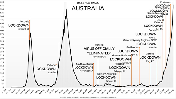 Image: Even with draconian lockdowns and travel restrictions, Australia’s covid “cases” are now skyrocketing… is the science WRONG?