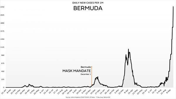 Image: Bermuda sees 5,600% increase in covid after pushing vaccines and masks