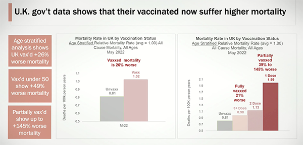 Image: Senator Johnson’s round table shocks the world again: data shows that the vaccinated “have a 26% higher mortality rate”